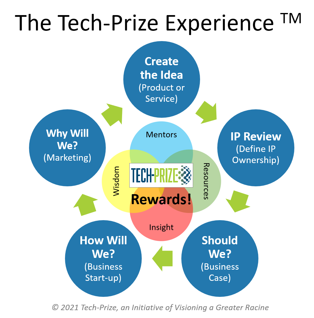 The Tech-Prize Experience(TM)